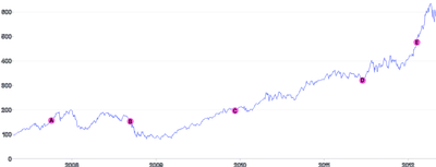 AnnotationPoint - on-series-with-tooltip