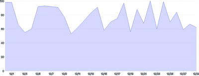 AreaChart - default-series-label