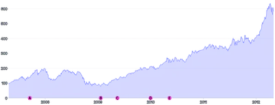 AreaChart - point-annotations