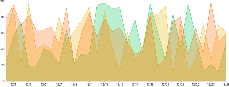 AreaChart - series-separate-data