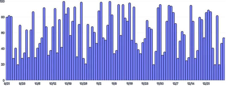 BarChart - brushing