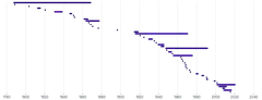 BarChart - duration-bars-dense
