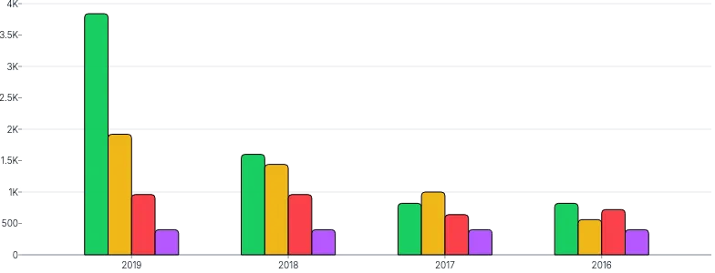 BarChart - group-series-series-long-data