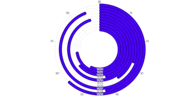 BarChart - radial-horizontal