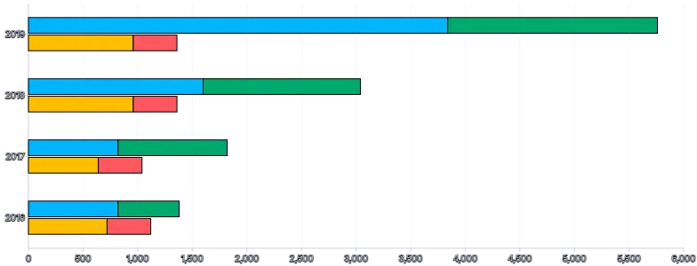 Bars - horizontal-grouped-and-stacked