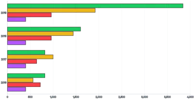 Bars - horizontal-grouped-stacked-or-both-transition