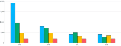 Bars - vertical-grouped
