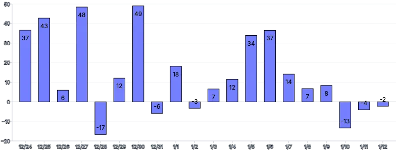 Bars - vertical-inside-labels