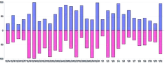 Bars - vertical-multiple-diverging-rounded-specific