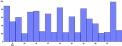 Bars - vertical-time-scale-with-interval