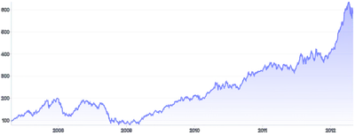 BrushContext - integrated-brush-(y-axis)