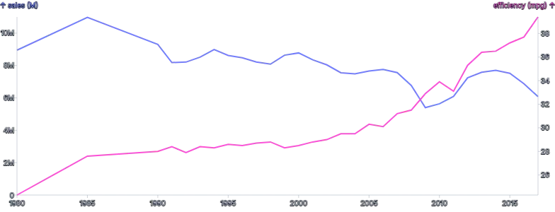 Chart - compound-dual-axis-with-single-chart-using-remapped-scale