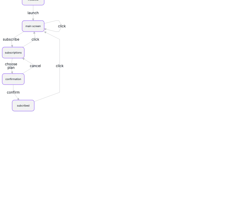 Dagre - software-user-flow