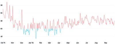 LineChart - gradient-threshold