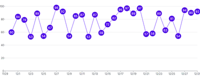 LineChart - labels-within-points