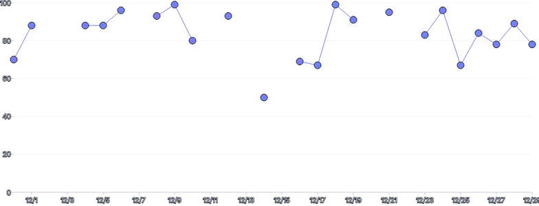 LineChart - null-gaps