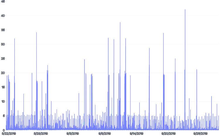 LineChart - perf-dimension-arrays-processed