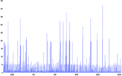 LineChart - perf-wide-data-processed