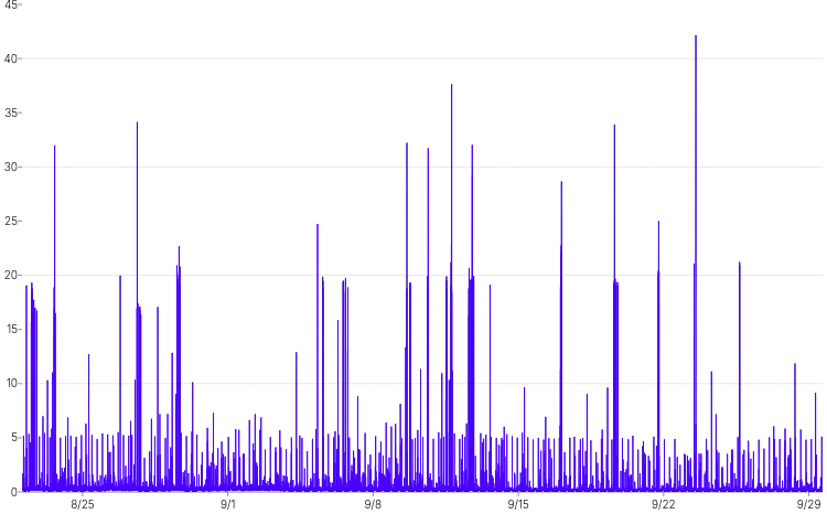 LineChart - perf-wide-data-processed