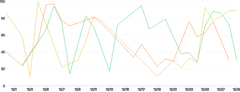 LineChart - series-separate-data-diff-length