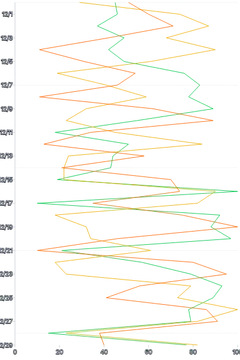 LineChart - series-vertical