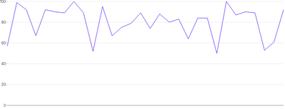 LineChart - single-axis-y