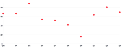 Points - color-via-class