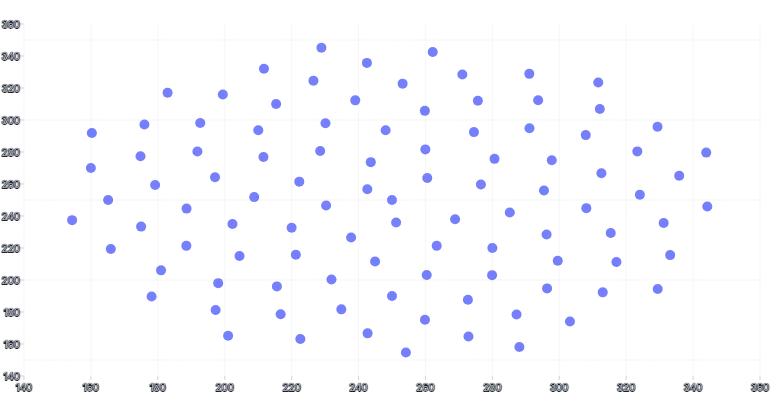 ScatterChart - brush