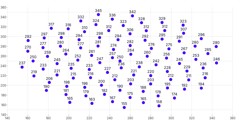 ScatterChart - labels