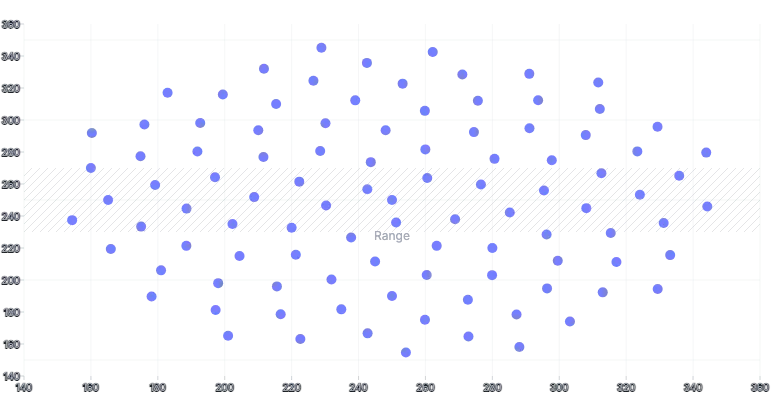 ScatterChart - range-annotation-horizontal