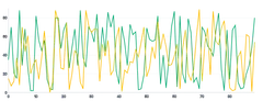 Spline - multiple-series-using-overrides