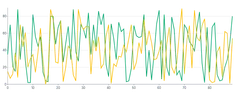 Spline - multiple-series-using-overrides