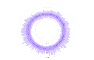 Spline - radial-line-with-areas